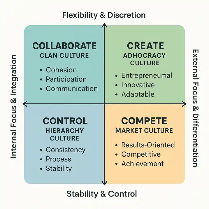 Diagram van vier CVF-cultuurtypen: samenwerken, vernieuwen, presteren en structureren.